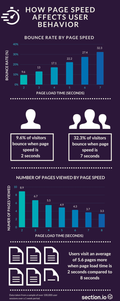 Page Speed Infographic